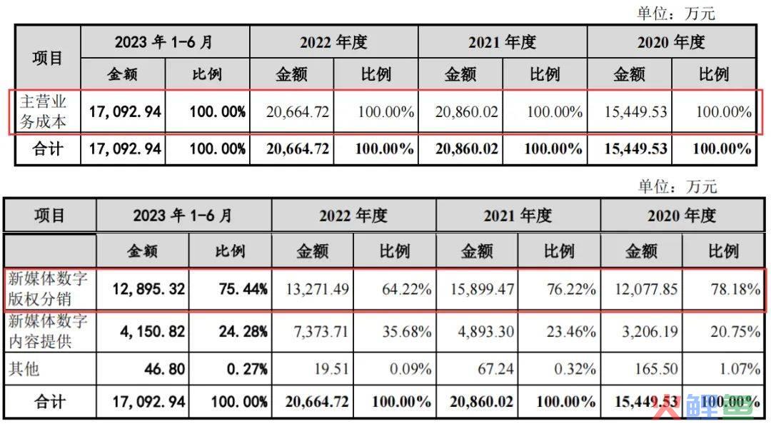 森宇文化半年收入3.1亿，赚7081万，创始人清仓离场｜雷报