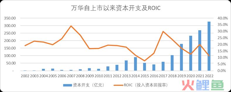 万华化学：有一种护城河叫作“链式反应”