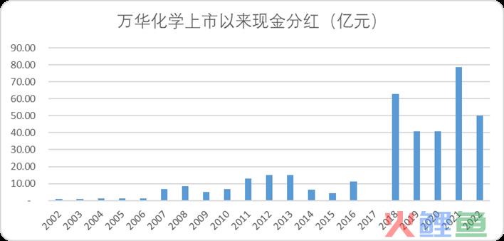 万华化学：有一种护城河叫作“链式反应”