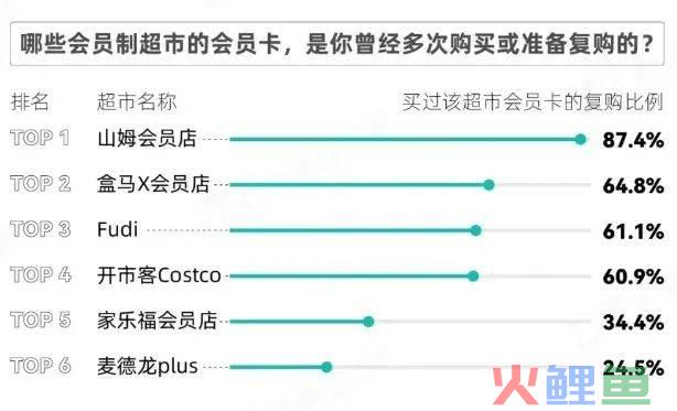 fudi会员店陷入“既要又要”的怪圈