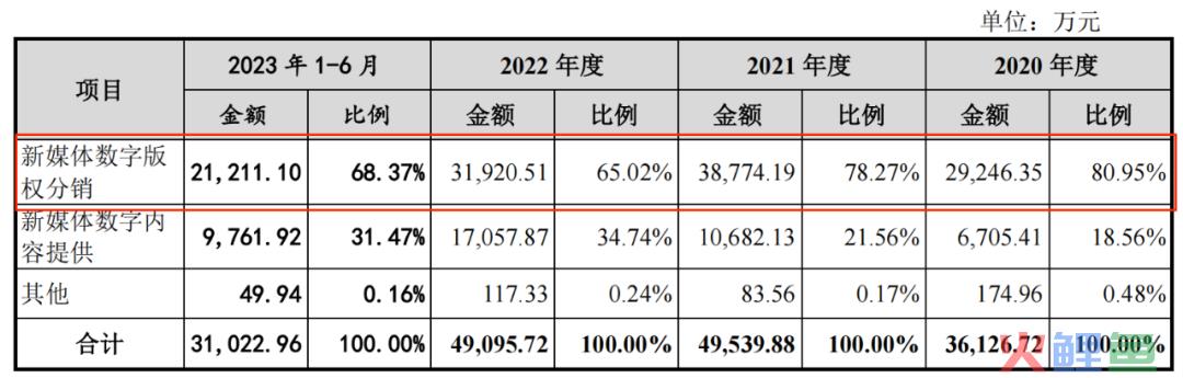 森宇文化半年收入3.1亿，赚7081万，创始人清仓离场｜雷报