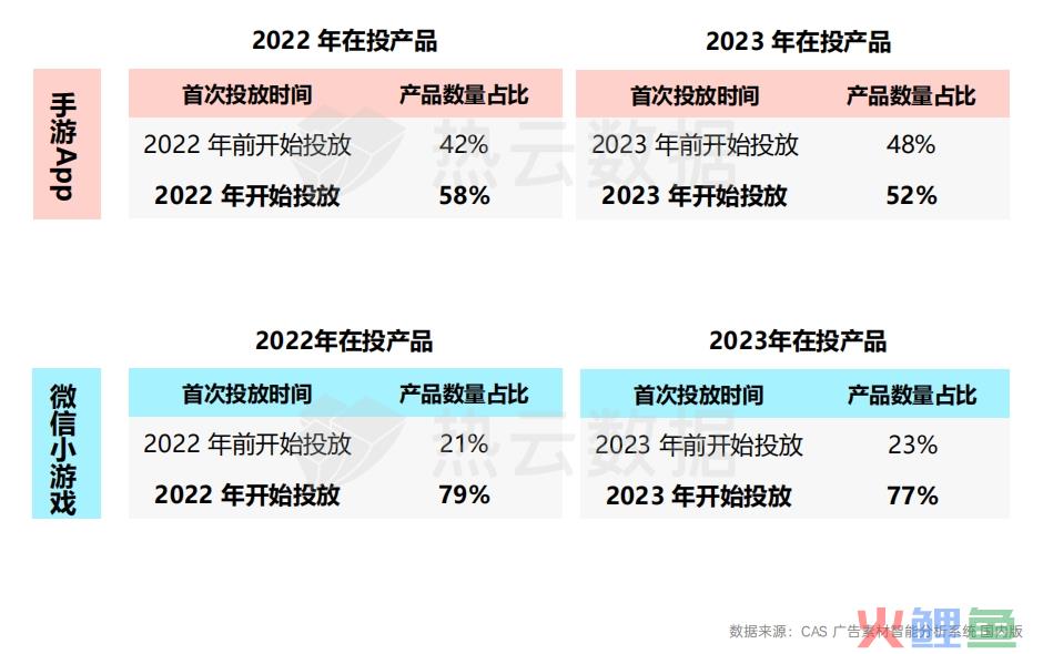 2023国内手游App与微信小游戏买量洞察分析：哪个品类是增长王者？