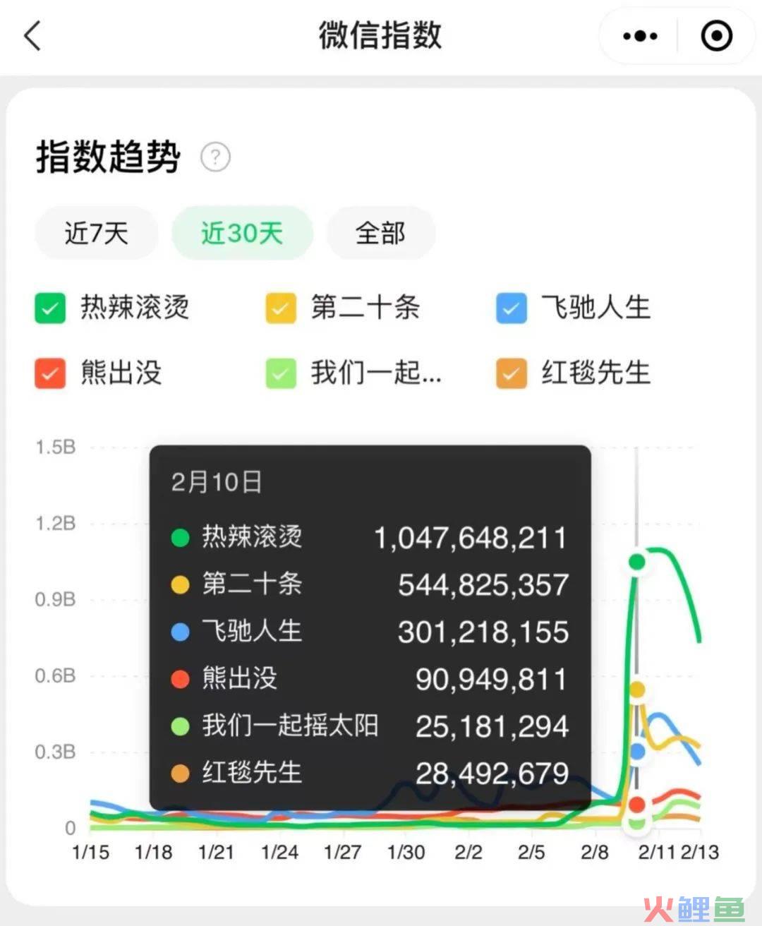 “两微抖红”四大平台宣发数据对比：《热辣滚烫》凭啥能赢《飞驰》《二十》《红毯》？