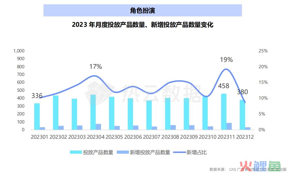 2023国内手游App与微信小游戏买量洞察分析：哪个品类是增长王者？