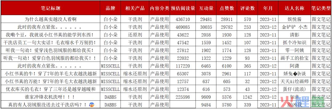 抄作业！揭秘小红书上近期高卖货可复制的内容营销玩法！
