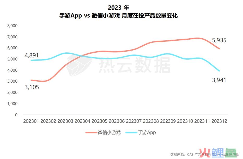 2023国内手游App与微信小游戏买量洞察分析：哪个品类是增长王者？