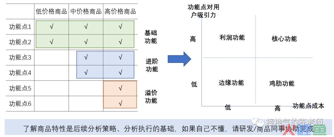 经营分析，如何洞察业务痛点