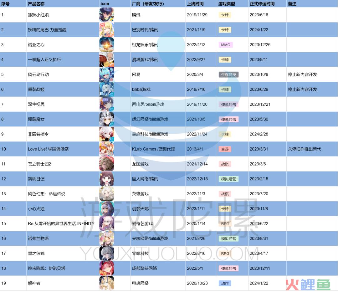 2023二游赛道：22款核心二游上线，19款二游停运，4款夭折