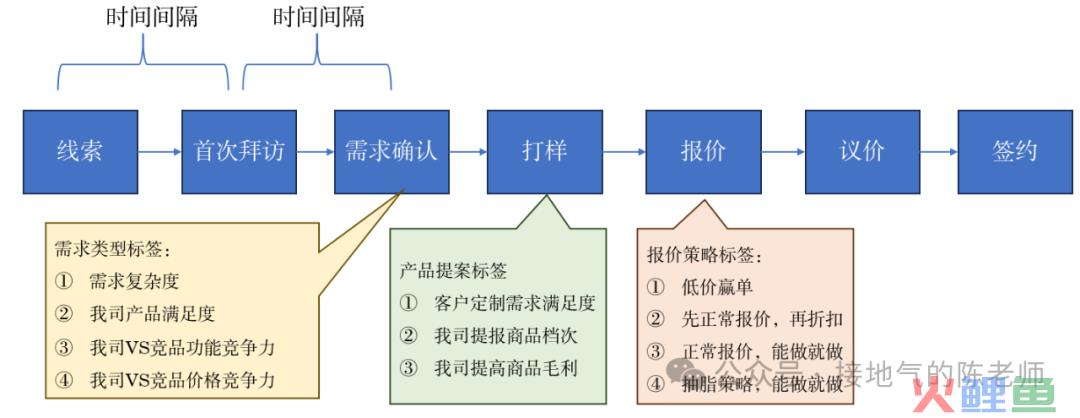 yyds，数据分析赋能销售的最佳方案来了