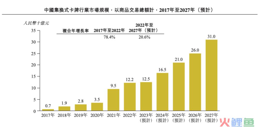 一年花2亿买版权，靠奥特曼上市的卡游，也存在隐忧｜雷报