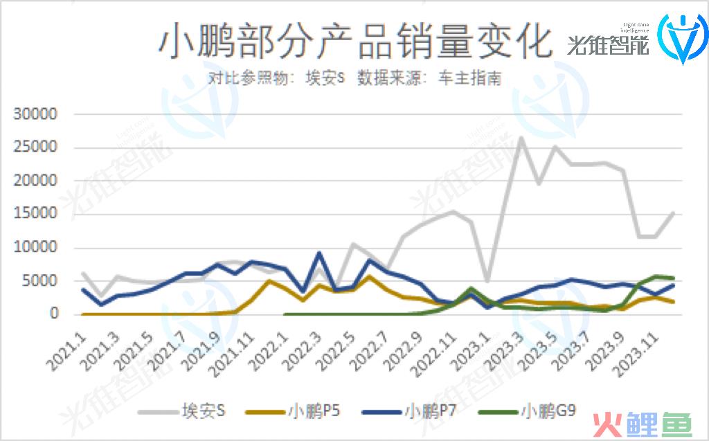 小鹏汽车穿越“生死线”