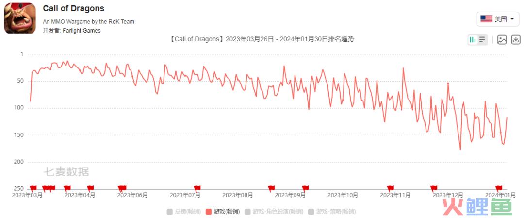 出海收入总额连续2年下滑，小游戏却频出黑马