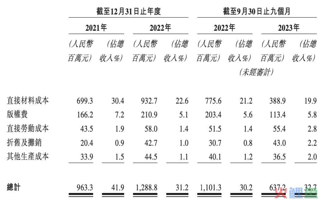 一年花2亿买版权，靠奥特曼上市的卡游，也存在隐忧｜雷报