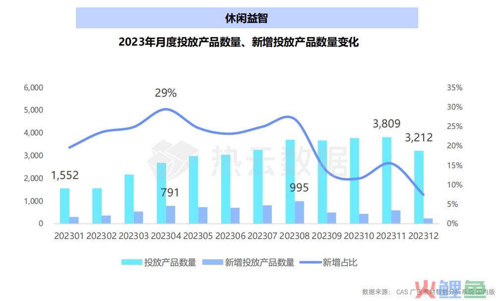 2023国内手游App与微信小游戏买量洞察分析：哪个品类是增长王者？