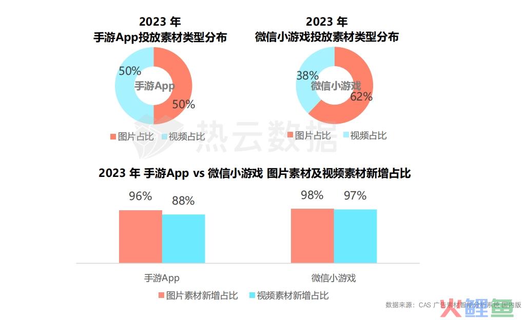 2023国内手游App与微信小游戏买量洞察分析：哪个品类是增长王者？