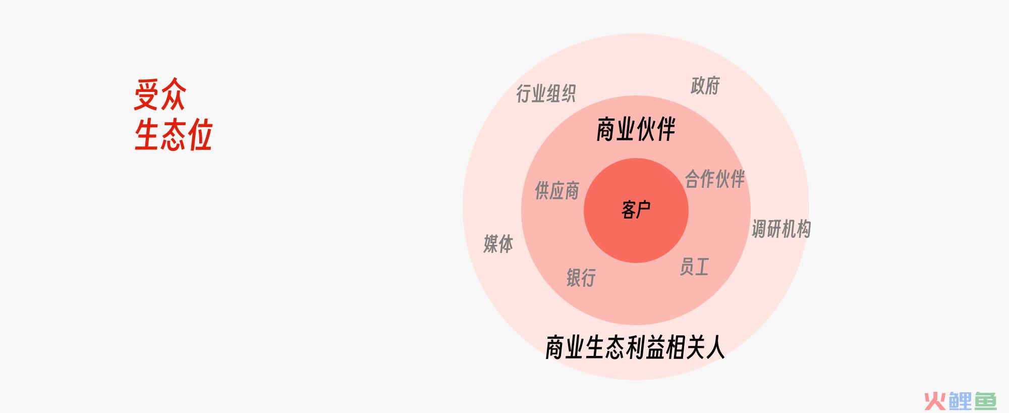 受众生态位