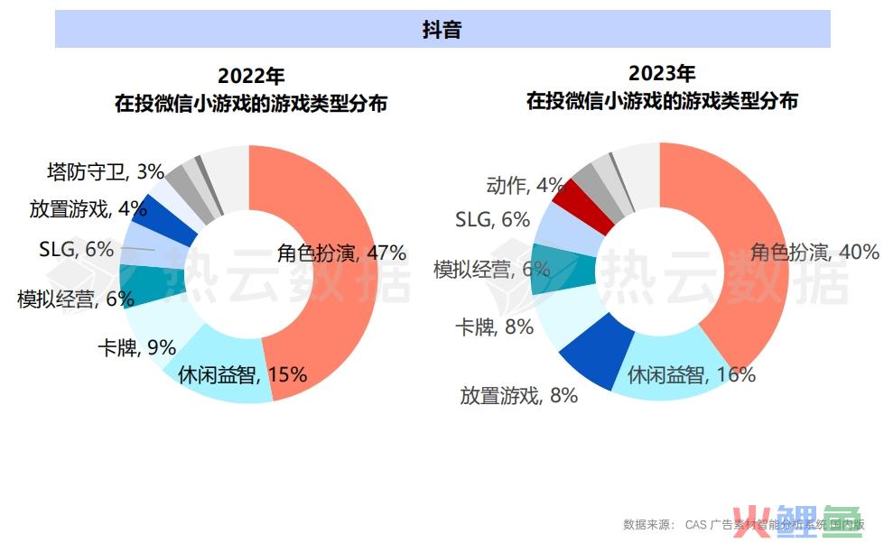 2023国内手游App与微信小游戏买量洞察分析：哪个品类是增长王者？