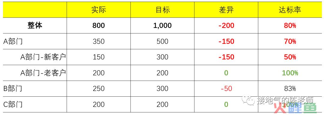 经营分析，如何洞察业务痛点