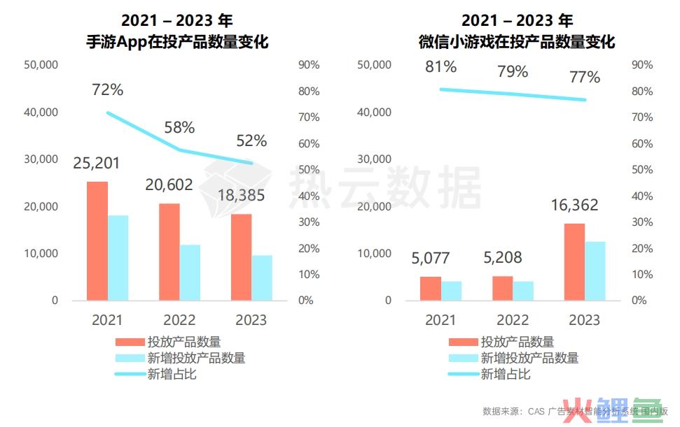 2023国内手游App与微信小游戏买量洞察分析：哪个品类是增长王者？