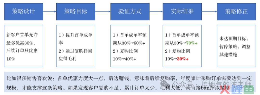 yyds，数据分析赋能销售的最佳方案来了