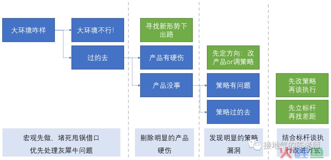 经营分析，如何洞察业务痛点