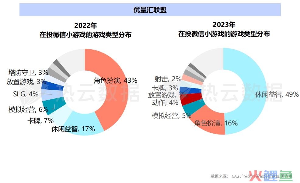 2023国内手游App与微信小游戏买量洞察分析：哪个品类是增长王者？