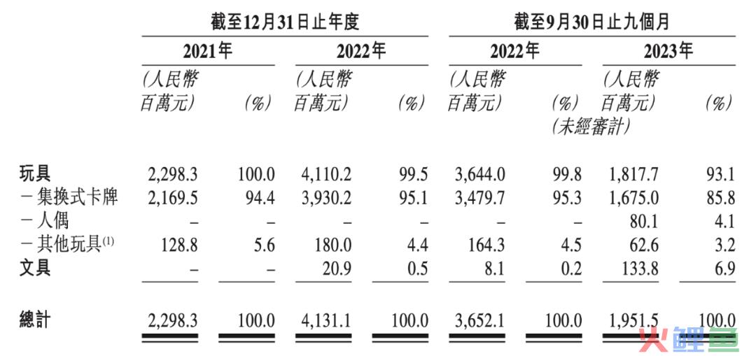 一年花2亿买版权，靠奥特曼上市的卡游，也存在隐忧｜雷报