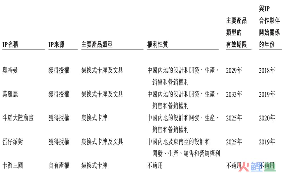 一年花2亿买版权，靠奥特曼上市的卡游，也存在隐忧｜雷报