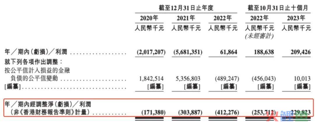 KK集团10个月收入47.69亿，赚了2.09亿，潮玩品牌“X11”10个月收入3个亿｜雷报