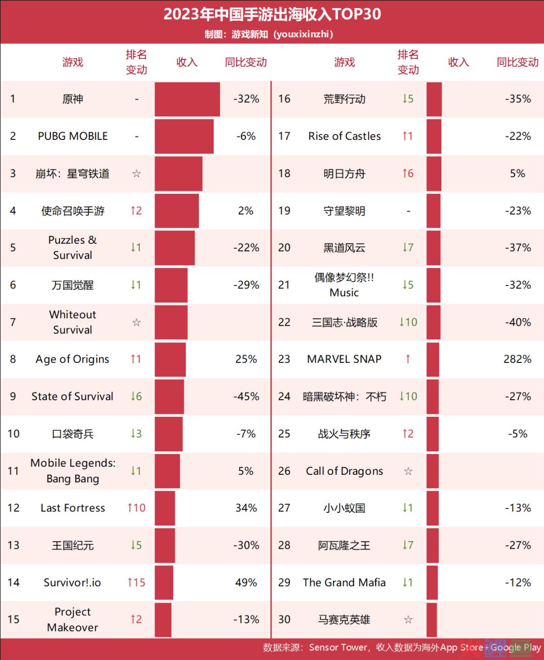 出海收入总额连续2年下滑，小游戏却频出黑马