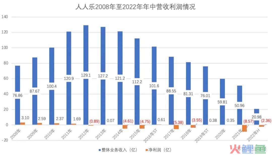 人人乐资不抵债，面临退市风险？