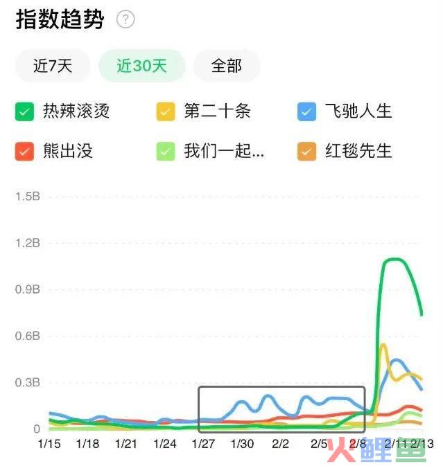 “两微抖红”四大平台宣发数据对比：《热辣滚烫》凭啥能赢《飞驰》《二十》《红毯》？