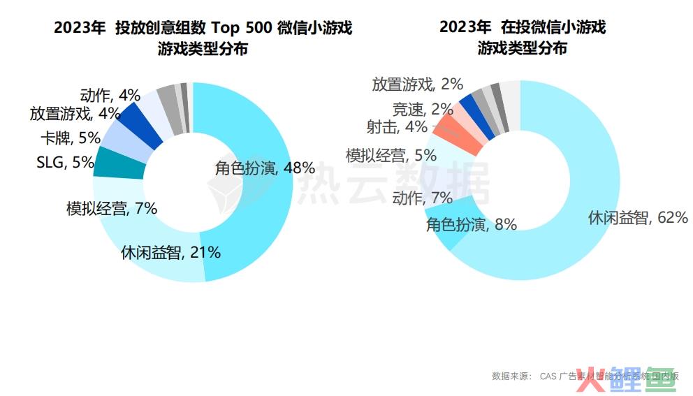 2023国内手游App与微信小游戏买量洞察分析：哪个品类是增长王者？