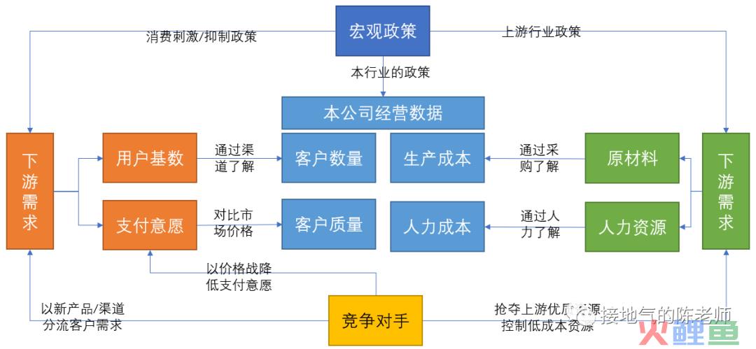 经营分析，如何洞察业务痛点
