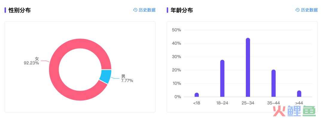 小红书“防秃”博主，8万粉也能月销百万？