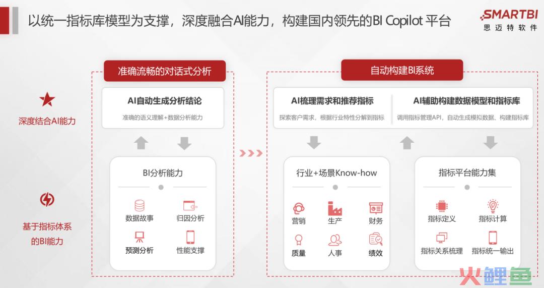 Smartbi对话式分析大模型版本发布，AI+BI颠覆产品力