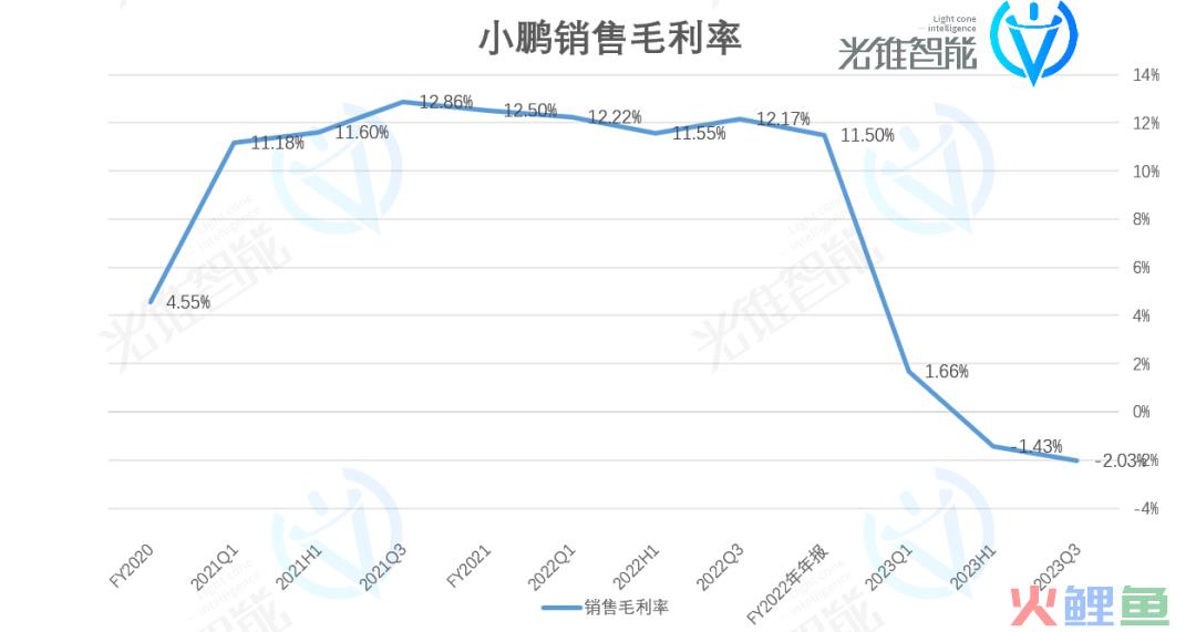 小鹏汽车穿越“生死线”