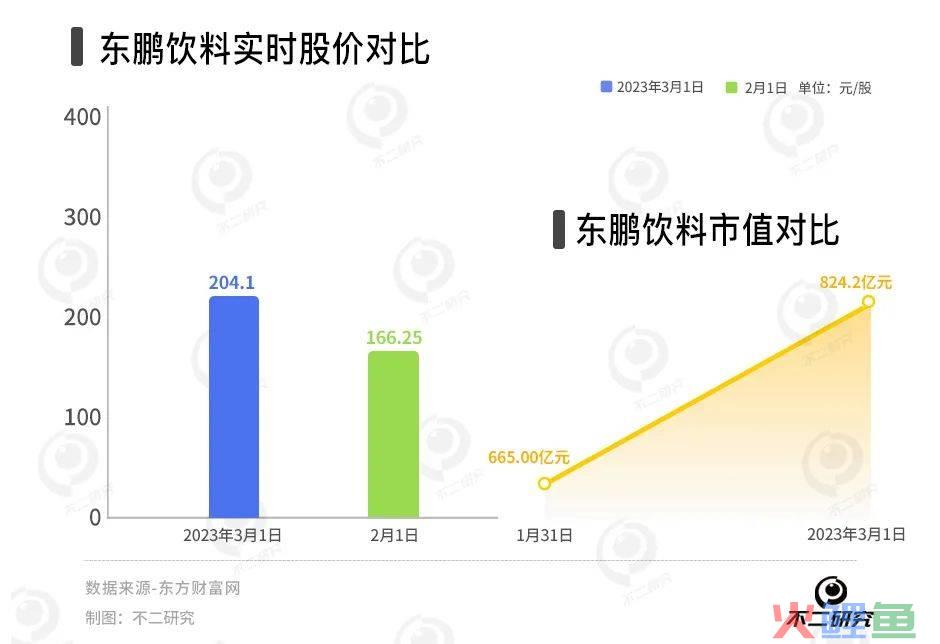 又现股东大额减持，东鹏饮料业绩预喜也难“救市”？