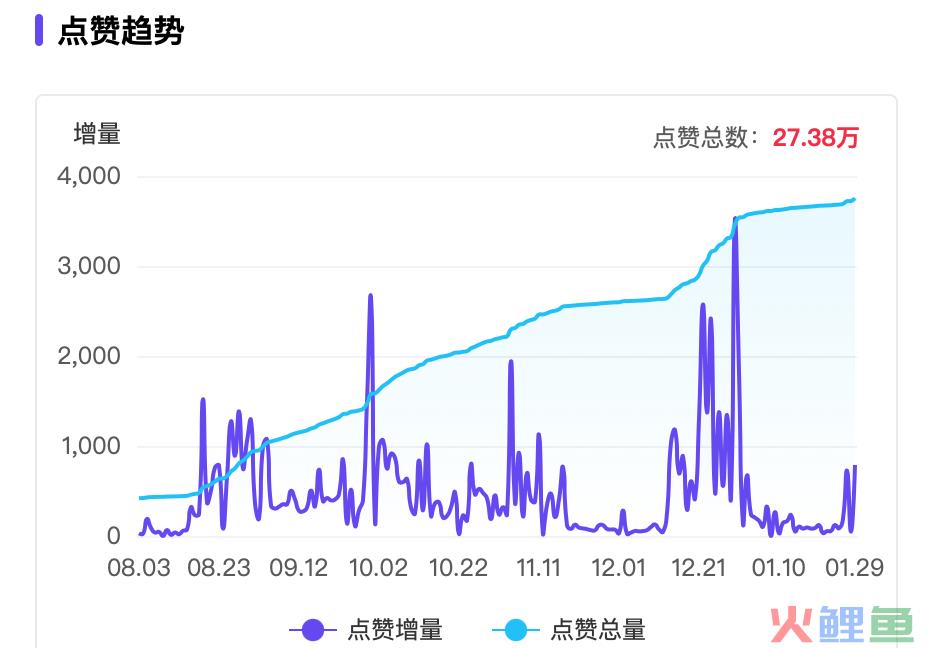 小红书“防秃”博主，8万粉也能月销百万？