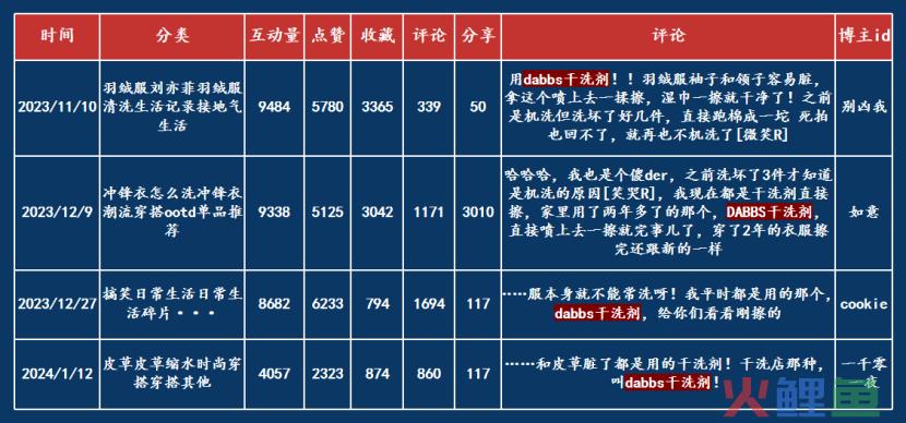 抄作业！揭秘小红书上近期高卖货可复制的内容营销玩法！
