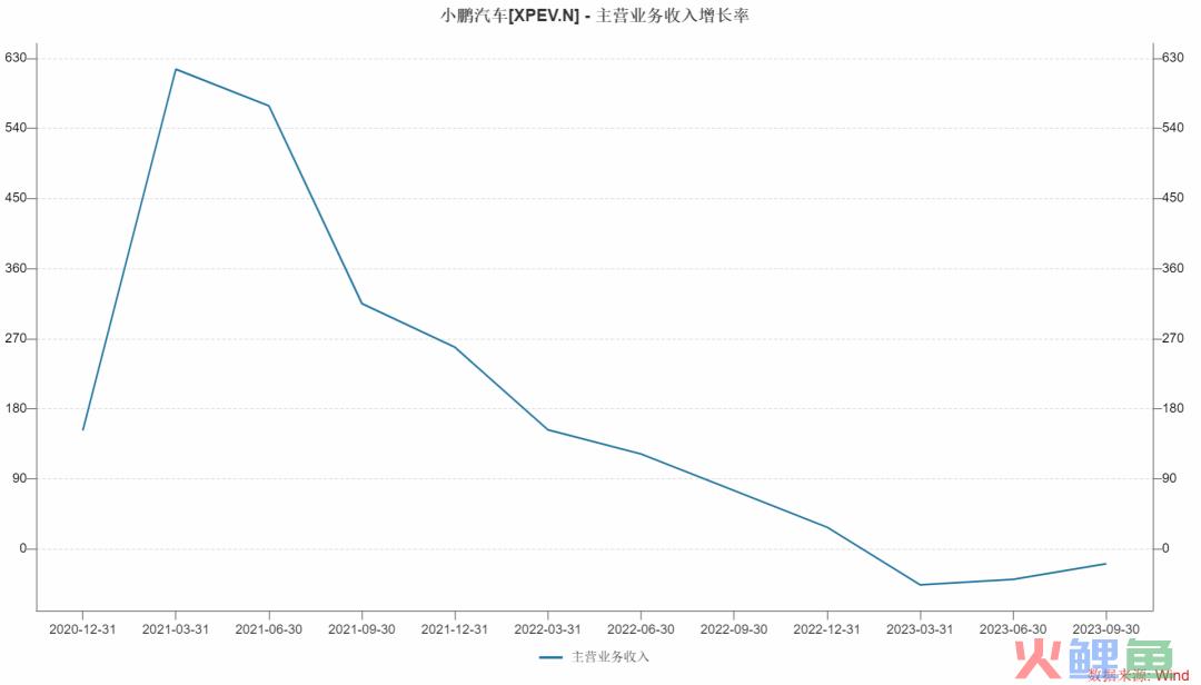 小鹏汽车穿越“生死线”