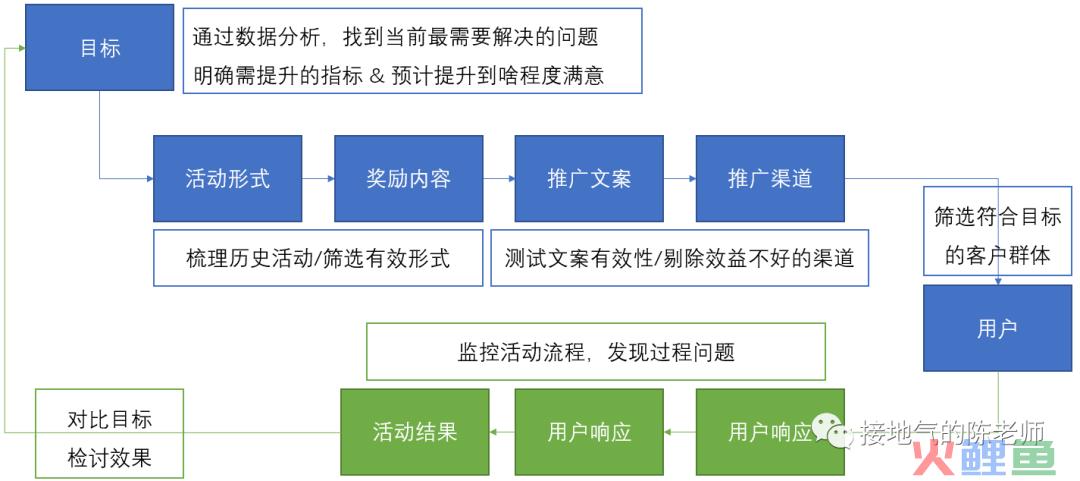 这个数据指导运营的思路，让人大呼“专业”！