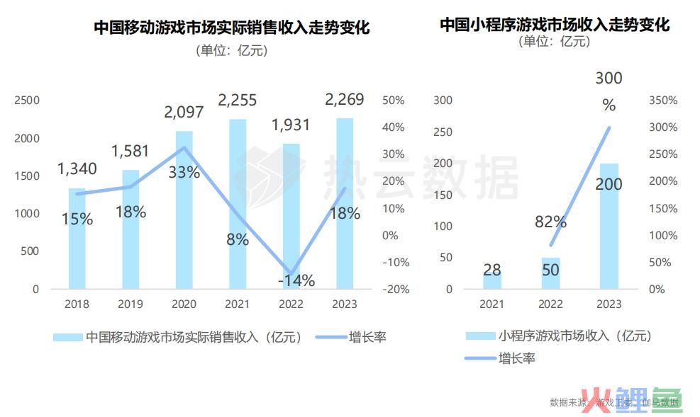 2023国内手游App与微信小游戏买量洞察分析：哪个品类是增长王者？