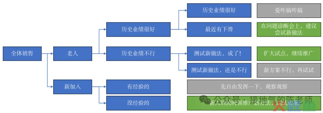 yyds，数据分析赋能销售的最佳方案来了