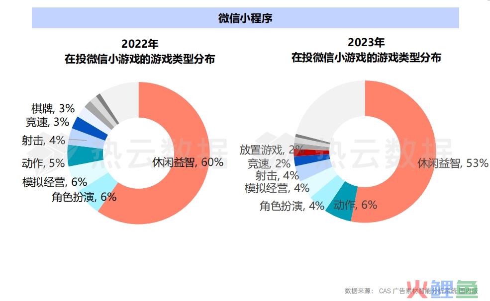 2023国内手游App与微信小游戏买量洞察分析：哪个品类是增长王者？