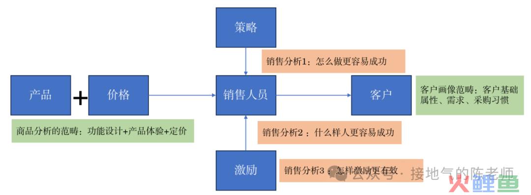 yyds，数据分析赋能销售的最佳方案来了