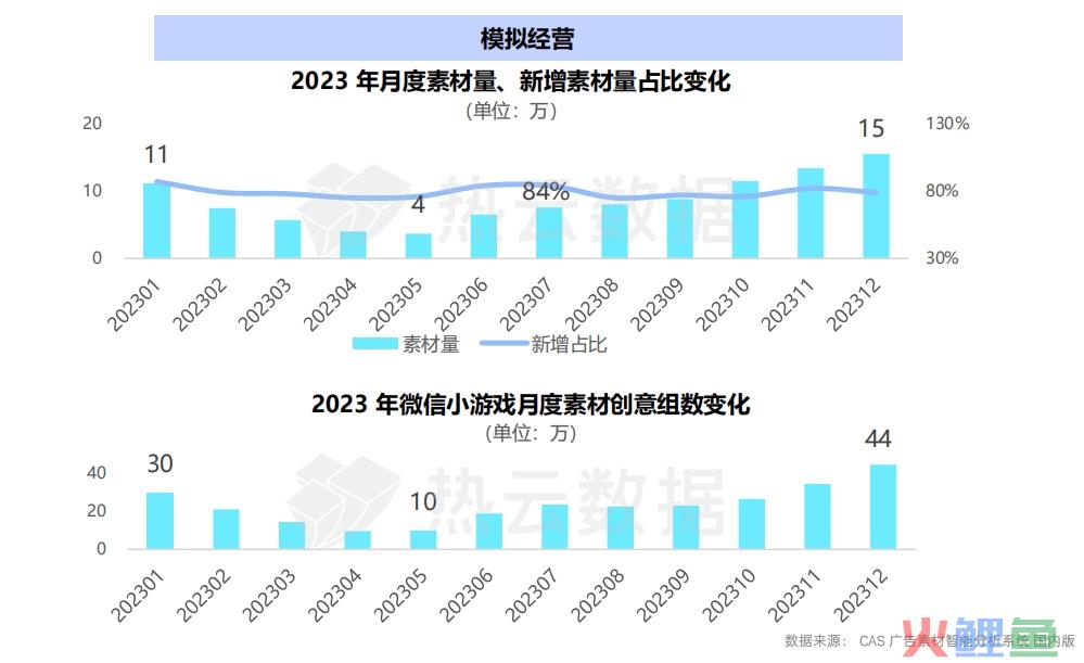 2023国内手游App与微信小游戏买量洞察分析：哪个品类是增长王者？