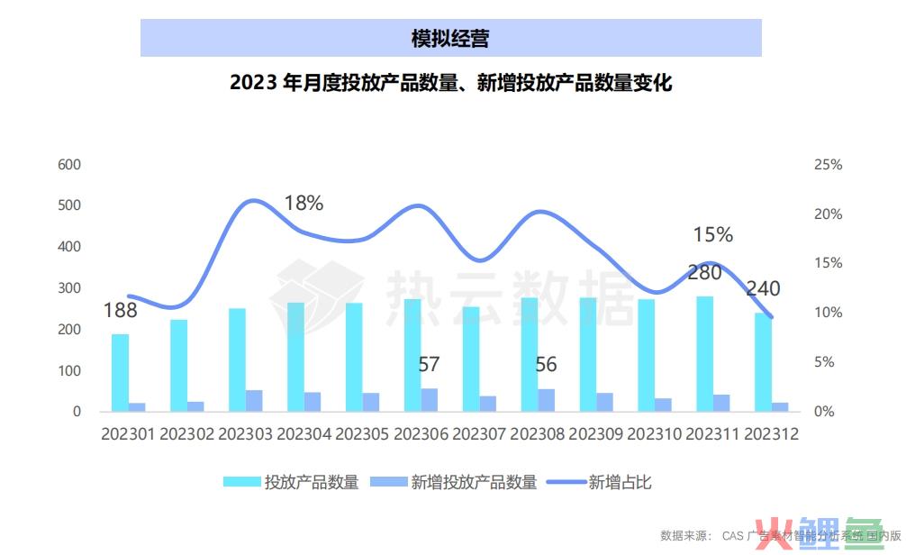 2023国内手游App与微信小游戏买量洞察分析：哪个品类是增长王者？