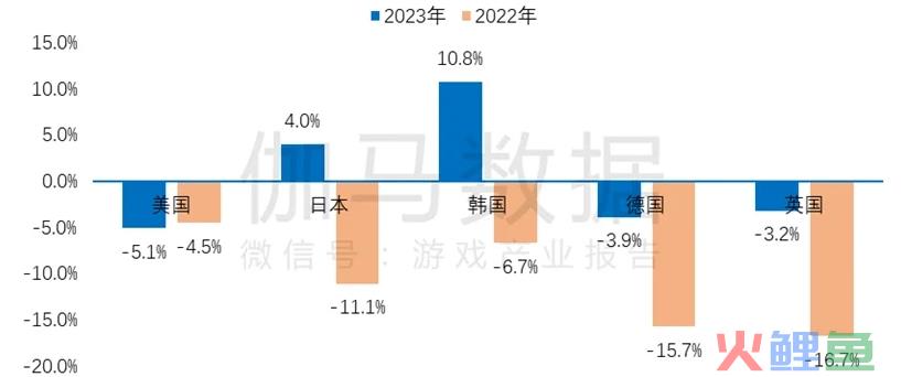 出海收入总额连续2年下滑，小游戏却频出黑马
