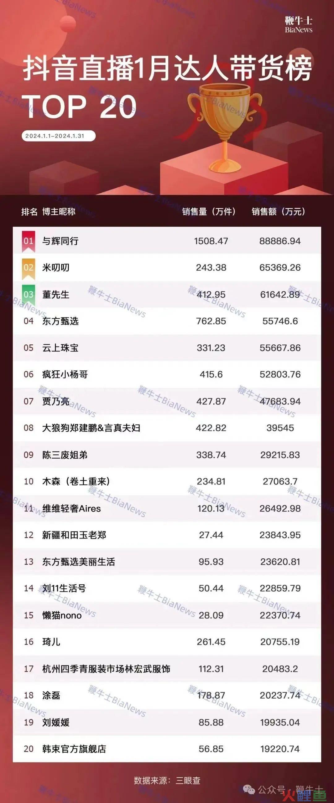 8.8亿！“抖音一哥”换人了